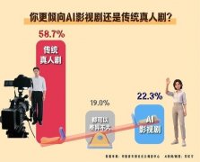 <b>仍是当下AI影视从业者最焦点的竞</b> 